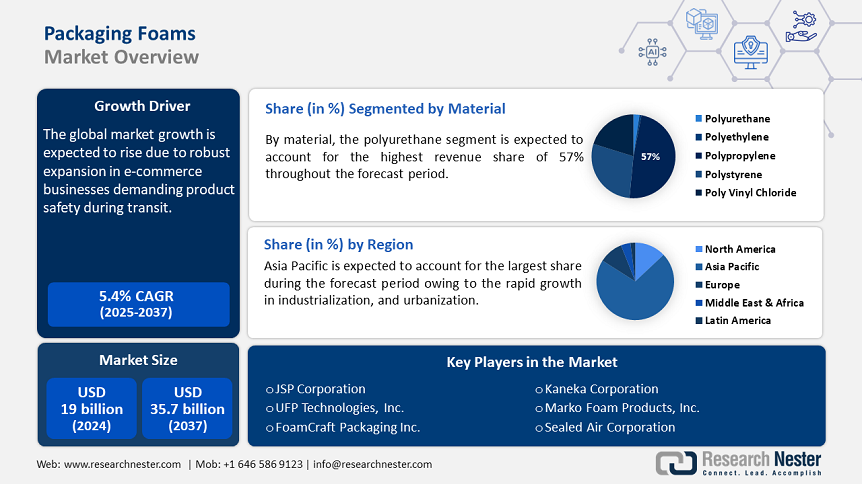 Packaging Foams Market Overview